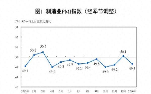 和一位制造业圈内人深聊，他透露：“1月PMI跌回49.3%荣枯线下，但内部更慌的