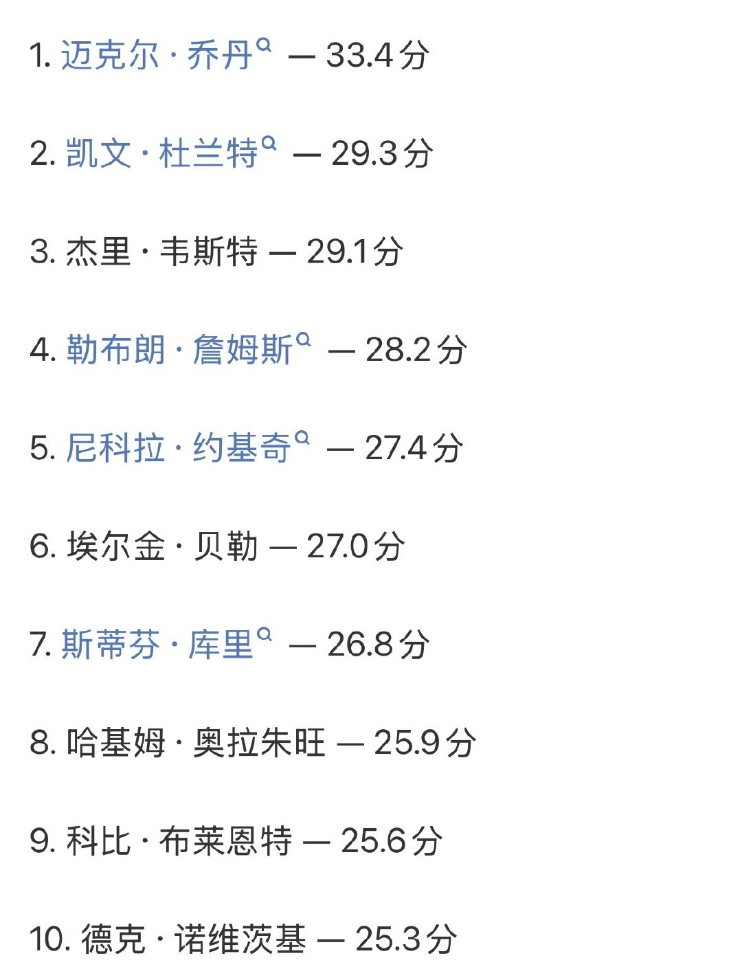 NBA历史季后赛场均得分榜（至少出战100场）：乔丹第1，杜兰特第2，詹姆斯第4，库里第7​