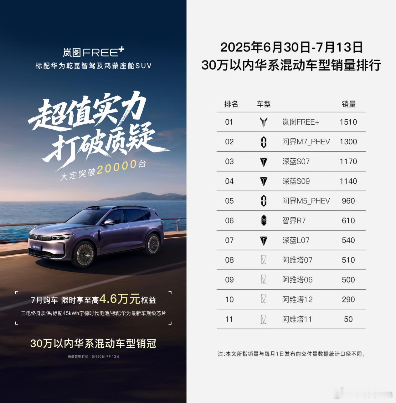 最近车圈有个现象级爆款——岚图FREE+。上市即斩获超2万订单，双周销冠只是起点