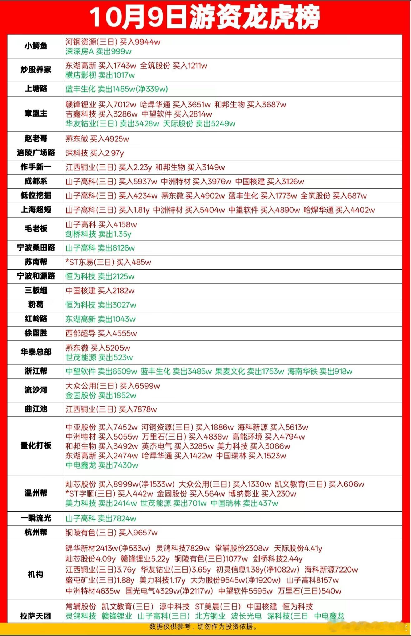 10月9日游资龙虎榜数据​​​