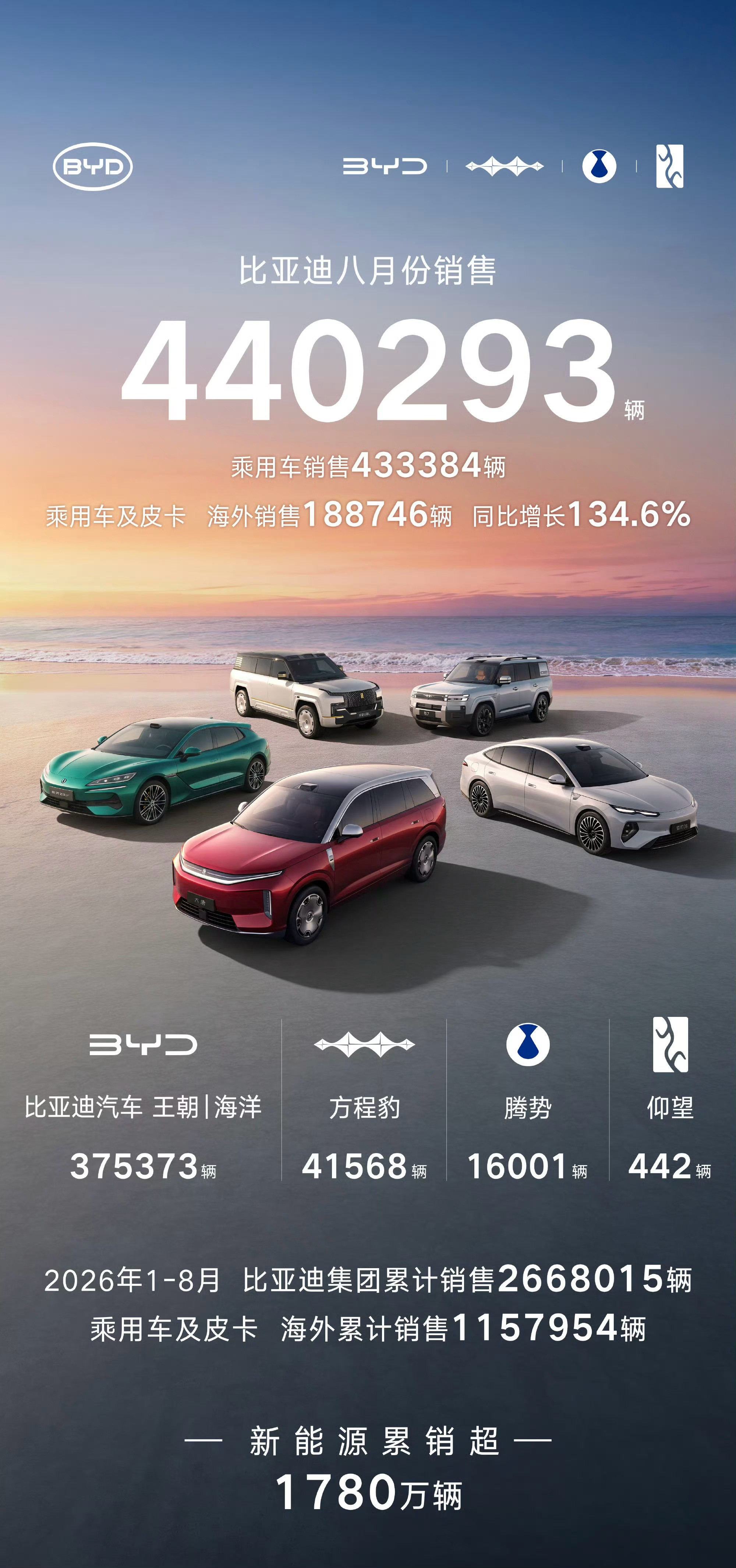比亚迪8月份销售超44万辆海外销售超18万辆，再创历史新高2026年1-7月累计