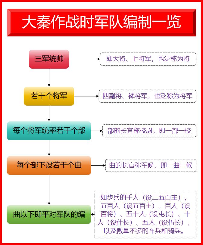 大秦作战时军队编制一览！如图所示：大秦军队出征时，根据攻打对象，确定总兵力。