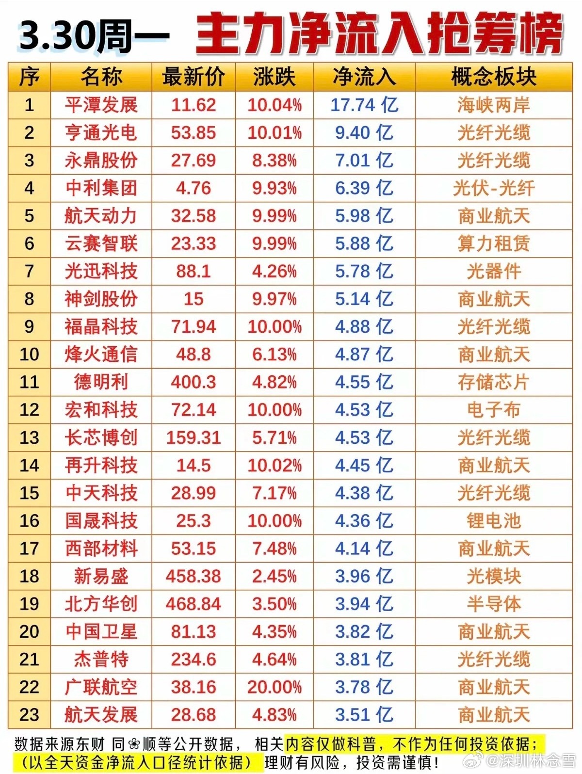 3.30周一主力大资金净流入抢筹榜！1.光纤光缆2.商业航天3.存储芯片