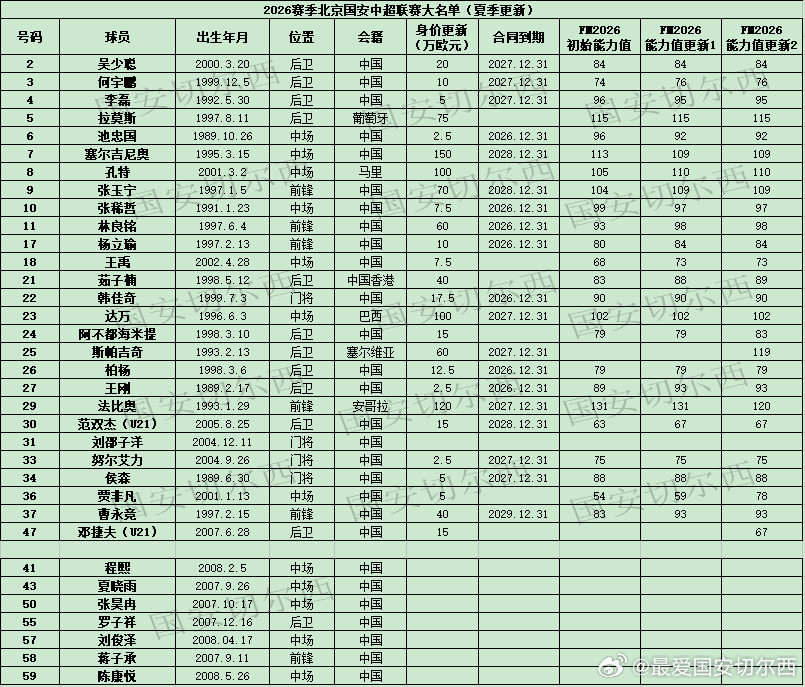 【国安2026赛季中超联赛大名单（夏季更新）】2006赛季中超联赛夏季转会窗关