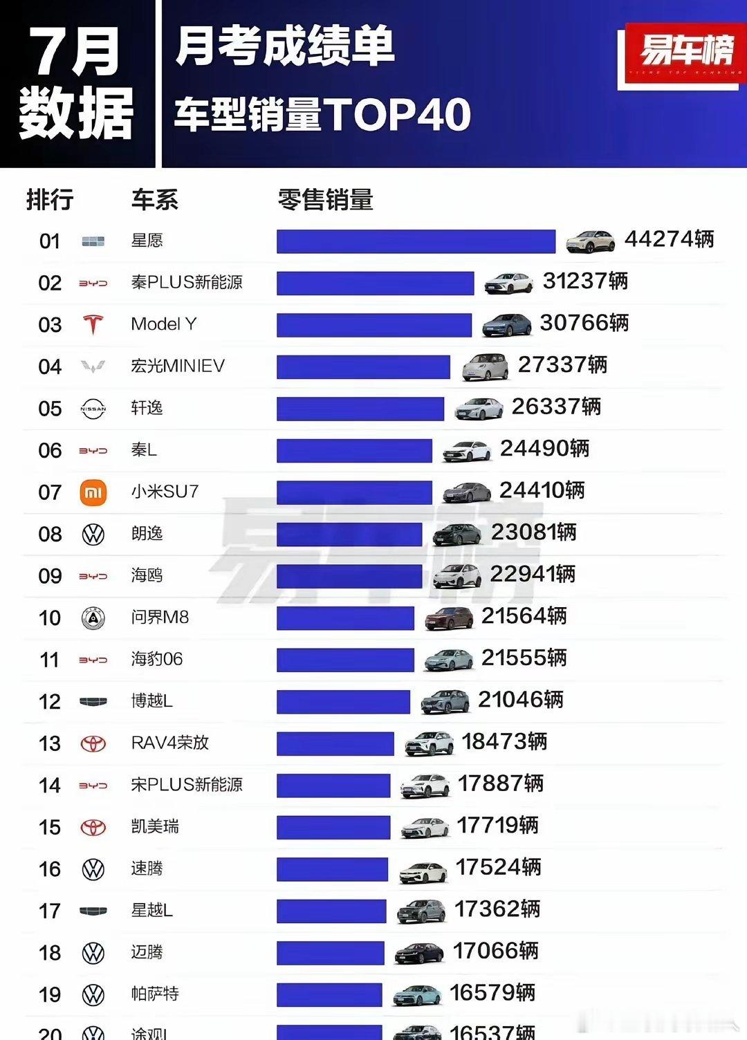 吉利星越，现在就跟打了鸡血一样猛。七月销量突破4.4万辆，这不就是那种高销量的车
