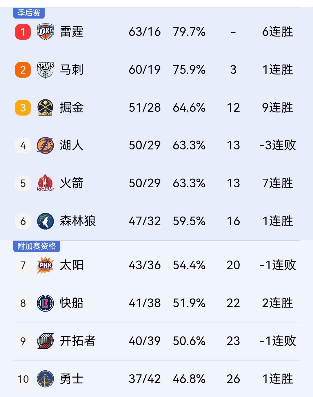 船队球迷还不能高兴的太早，余下对手来看，泰伦卢的球队很有可能进不了季后赛。今