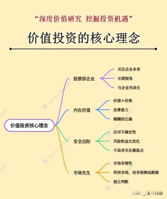 一、价值投资核心框架1.四大基石理念-股票即企业-内在