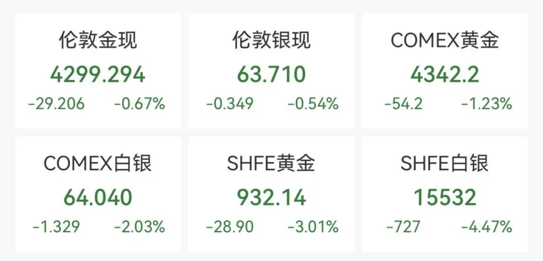 金价, 快速下跌