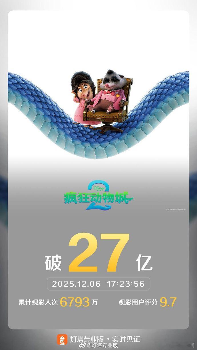 【影片疯狂动物城2票房突破27亿】据灯塔专业版实时数据，截至12月6日17时23