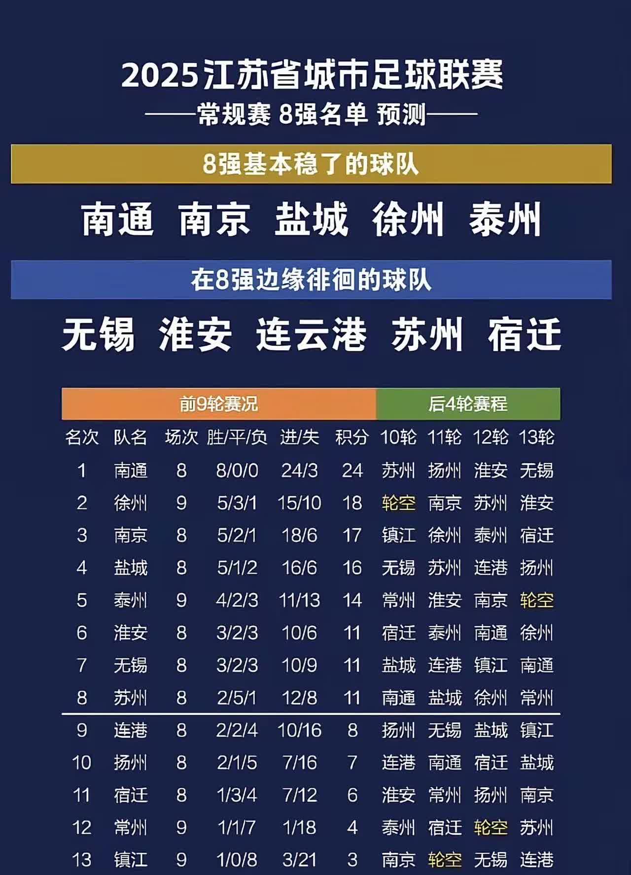 泰州队今晚不拿下淮安，第12轮一定会跟南京决一死战。不然无缘八强。如果今天拿