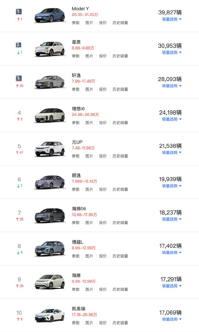 3月最畅销车型TOP20，ModelY重返第一，理想i6创历史新高，小米YU7