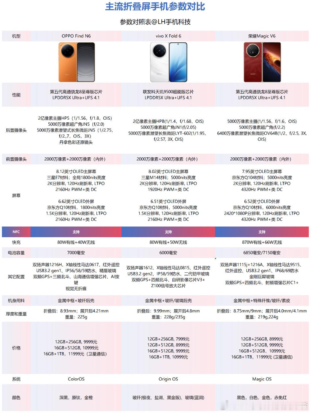 主流的热门三款安卓折叠屏手机，哪一款更值得入手？OPPOFindN6、viv