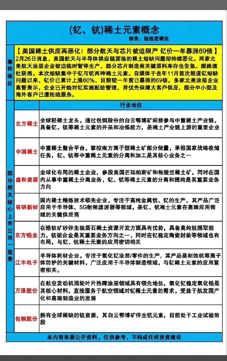 钇、钪稀土元素概念【美国稀土供应再恶化！部分航天与芯片被迫限产钇价一年暴