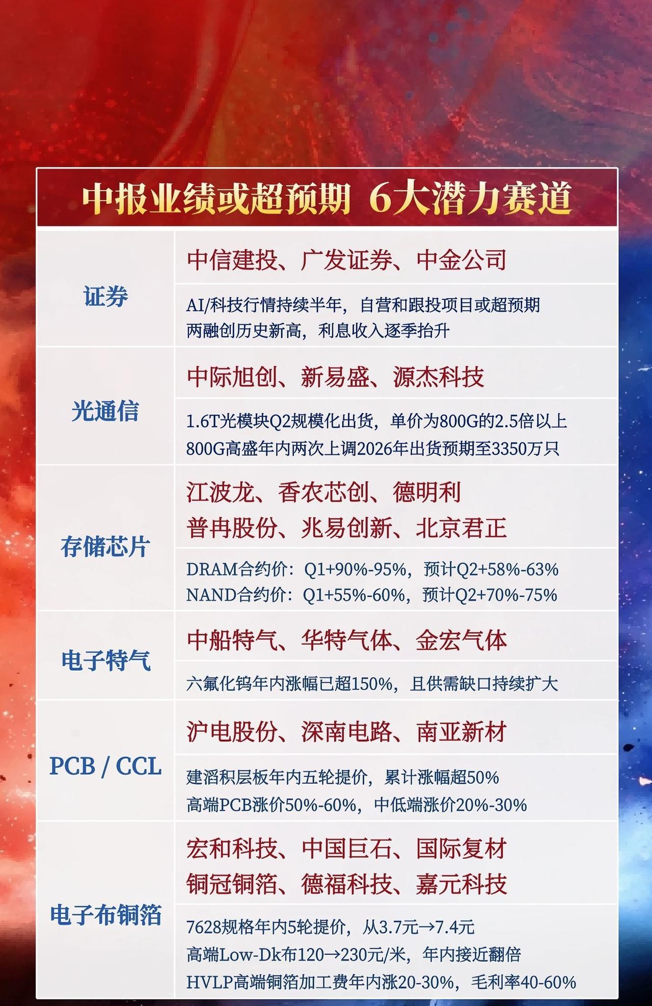 🔥【中报业绩“黑马”赛道曝光！6大潜力方向抢先看】🔥A股中报季临近，哪些行业
