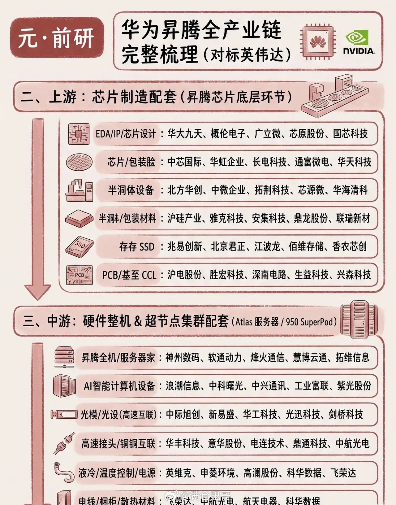 国产算力能否彻底摆脱海外依赖？昇腾全栈产业链，打开自主算力黄金新赛道在海外高端算