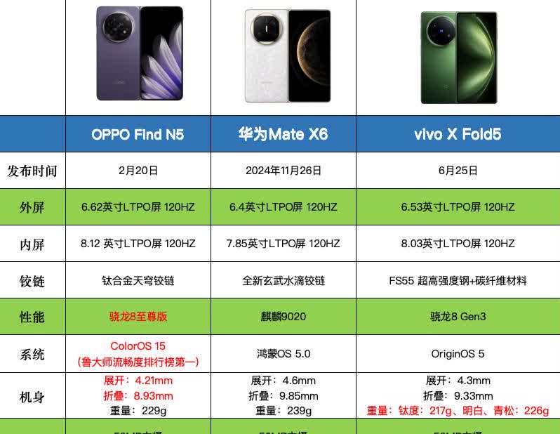 最近入手的FindN5的用户，怕不是要笑疯！-都知道最近折叠屏新品很多