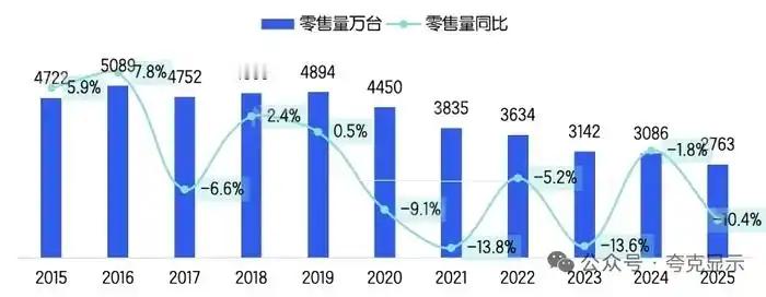 2025年国内一年仅卖2763万台彩电，创近10年新低了！在我看来，电视行业是活