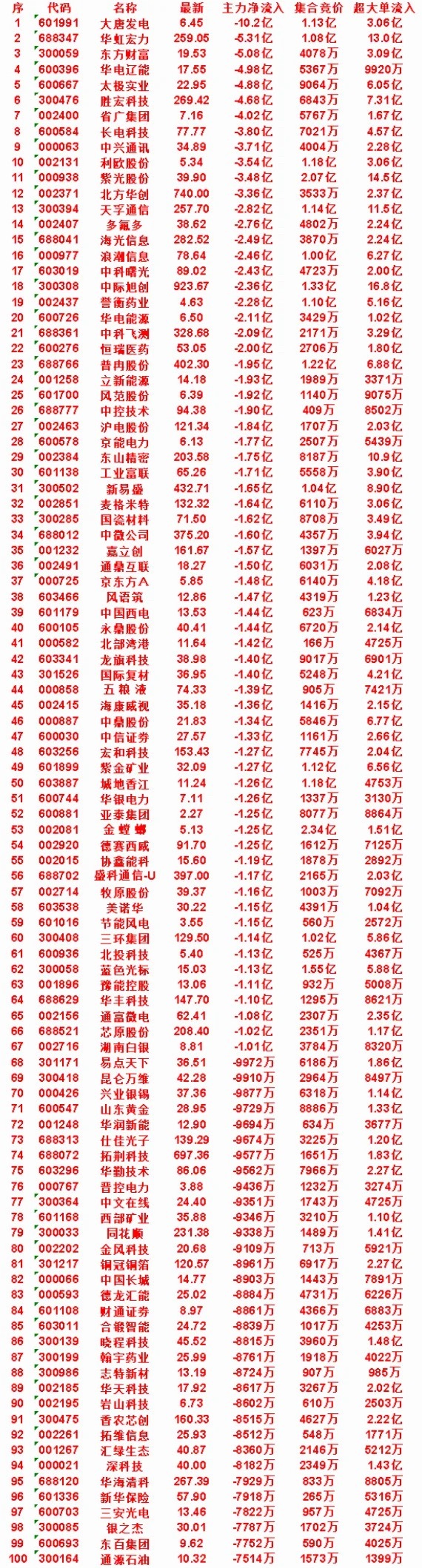 8月14日开盘45分钟，主力卖出的名单！华电能源：最新价6.50，净流出2.