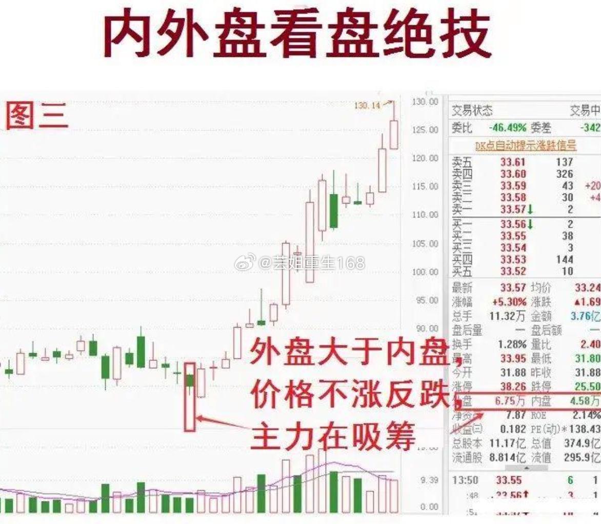 炒股看内外盘就能抓主力？简单技巧分享！炒股选股票、找买卖点的方法挺多，其中看盘口