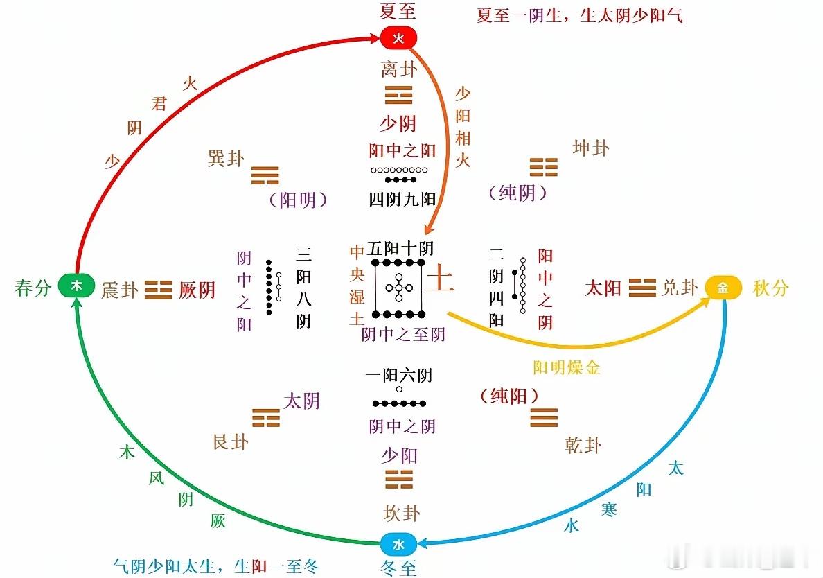 以下是对部分六十四卦方剂歌诀的解析，以帮助你理解其内涵：上经三十卦-乾为天