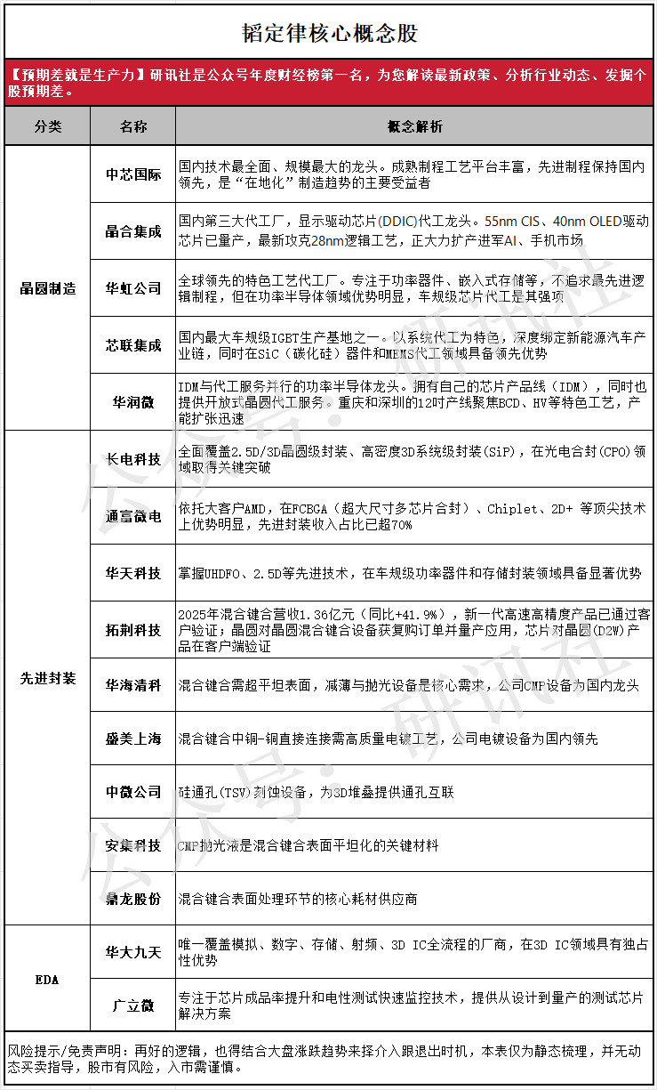 【韬定律核心概念股】（研讯社）