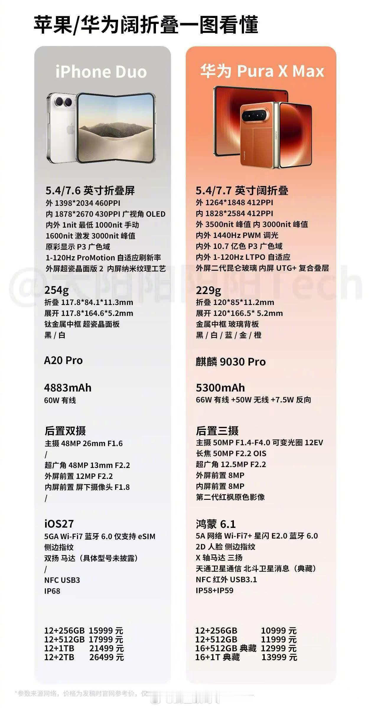 实话实话，华为阔折叠已经发布半年了，但看得出来对比iPhoneDUO依然有不小