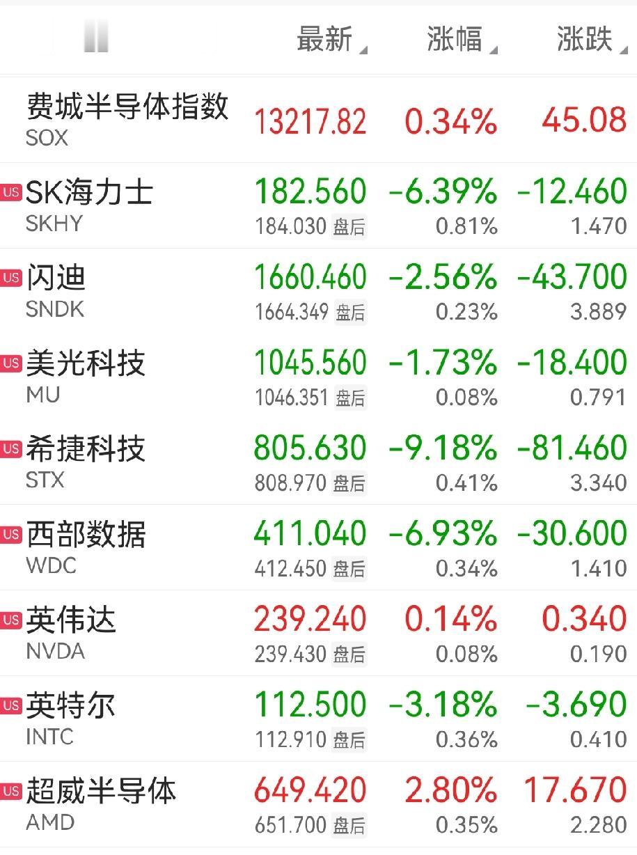 美股存储概念又是大跌，希捷科技跌9.18%，西部数据跌6.95%、SK海力士跌6