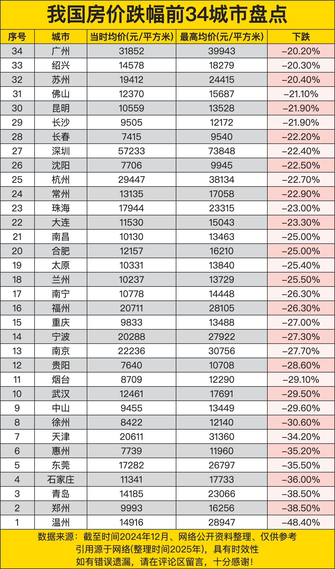 温州以48.40%的跌幅位居榜首，这显示出当地房地产市场面临较大的调整压力。