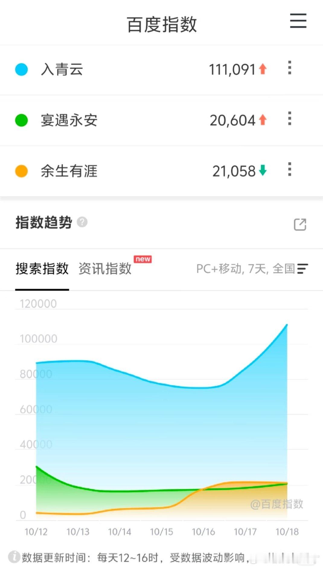 在播剧百指，卢昱晓、侯明昊入青云昨日百指，仙侠剧果然受众还是小学生多啊，周末升得