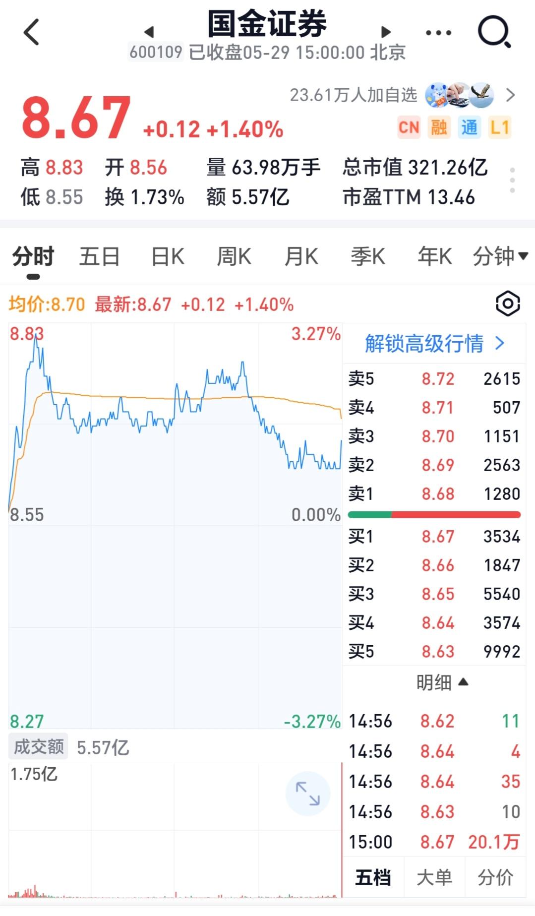 券商板块今天收盘集合竞价时多只个股出现异动，有些是放量拉升的，如国泰海通和国金证