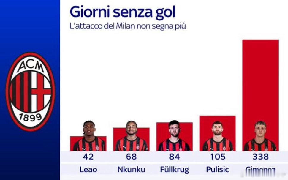 SKY列出了AC米兰的前锋们不进球的天数科莫3比4国际米兰ac米兰0比3乌迪内斯