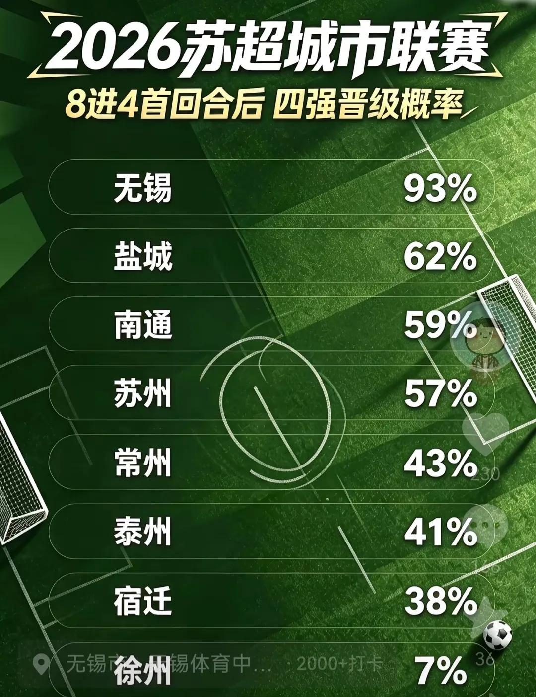最新苏超夺冠概率，无锡是最大热门。他们的对手徐州最低，老徐要去找南哥了。