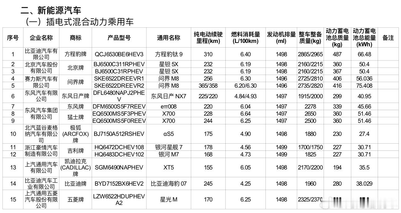 东风日产NX7率先申报了插混版，40.95度宁德时代磷酸铁锂电池，纯电续航达22