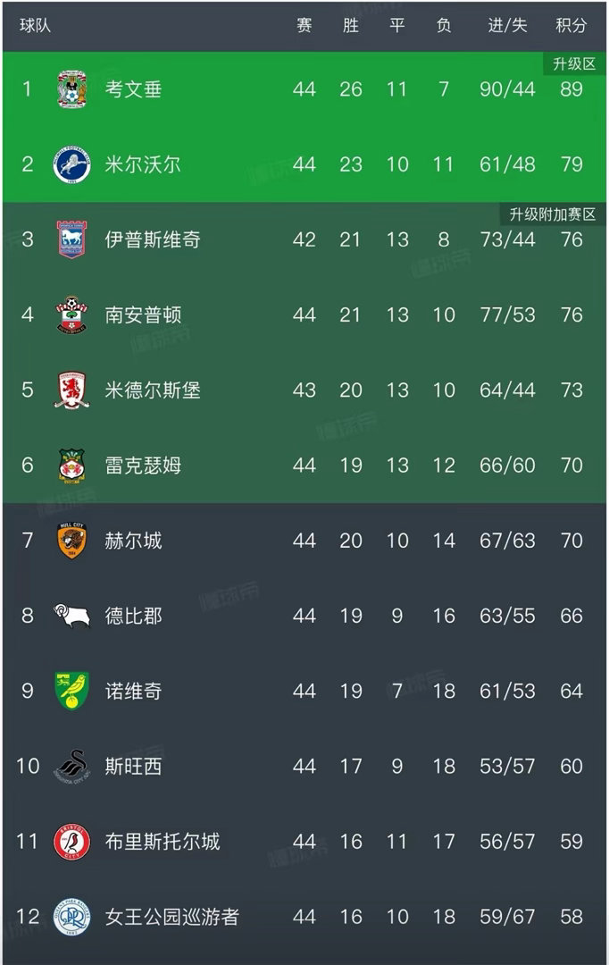 英冠最新积分榜：考文垂5-1大胜朴茨茅斯，提前两轮夺冠，兰帕德无悬念获赛季最佳主