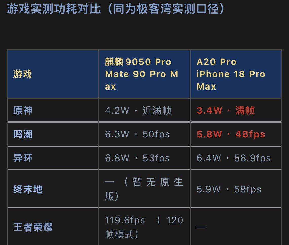 🔻三款主流大型游戏看，麒麟9050Pro的功耗只比A20Pro高