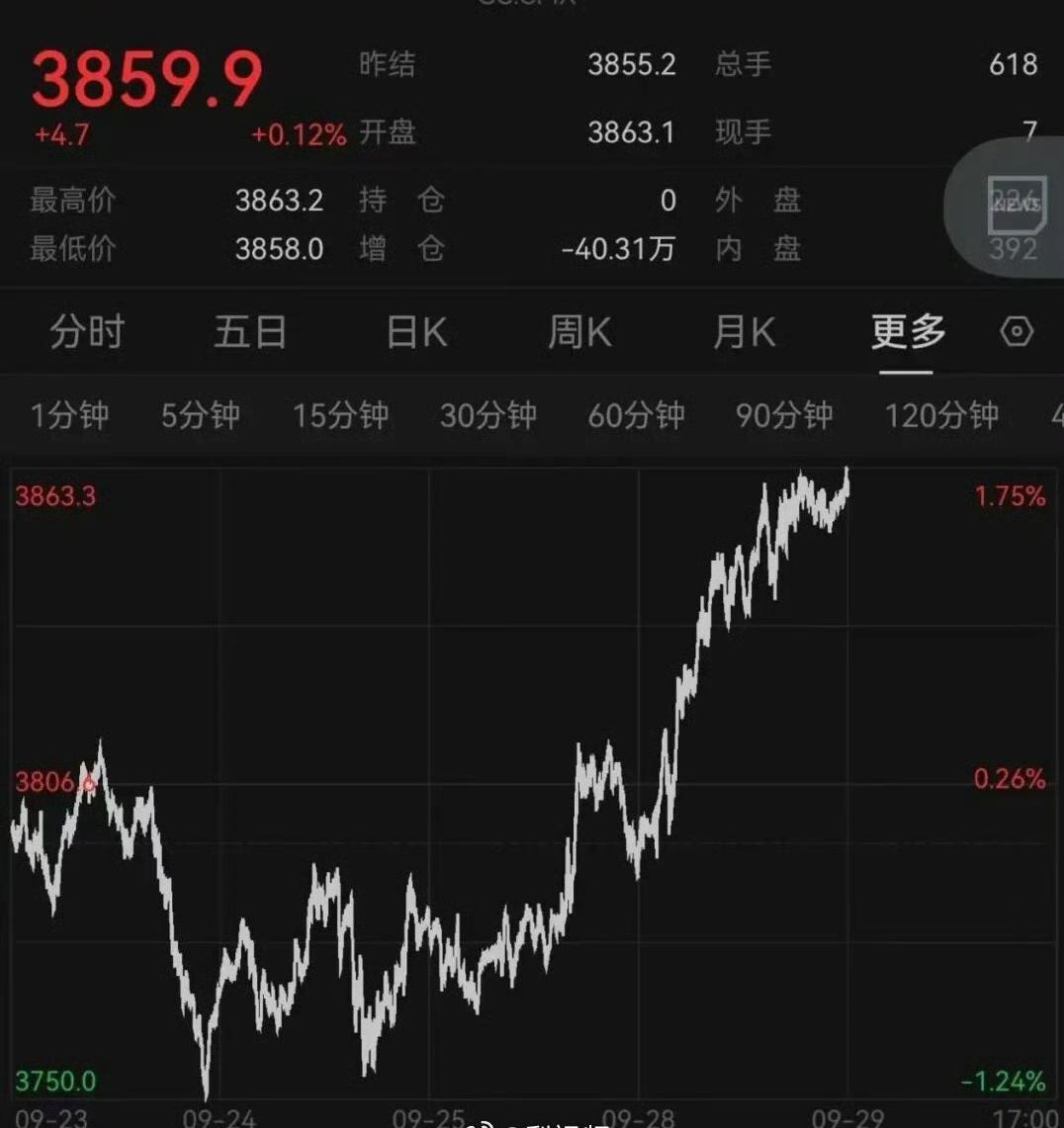 最近逛金店的朋友可能都发现了，柜台里的金价标签像坐了火箭似的往上蹿。周大福、老凤