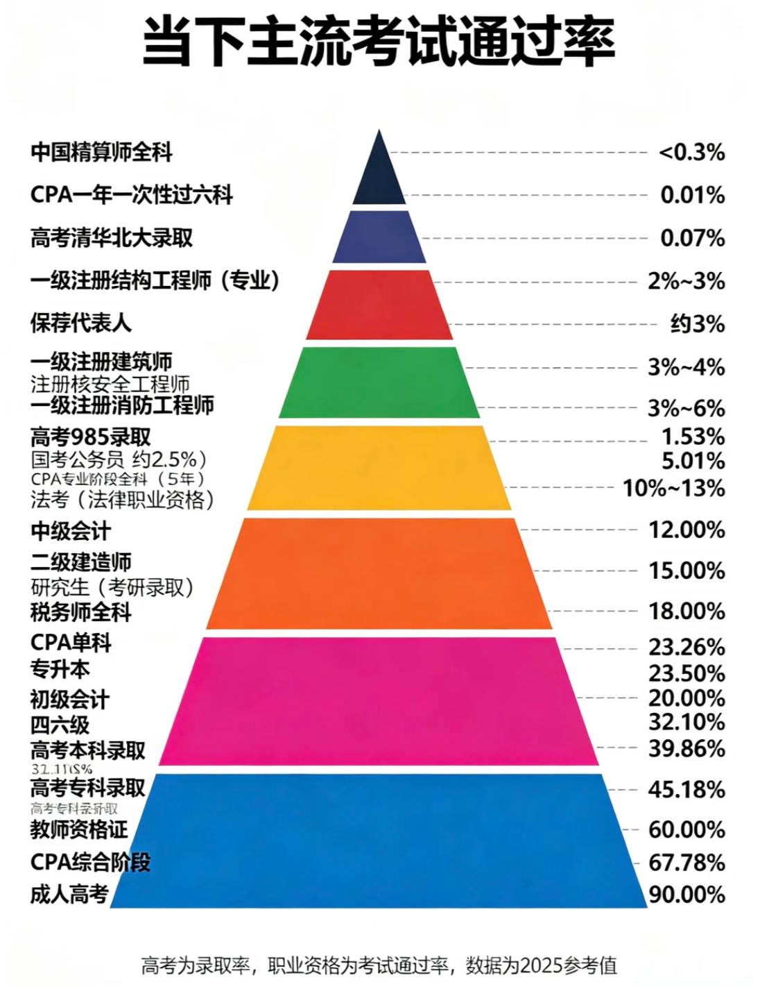 网传当下各类考试通过率，985、考公竟还不是最难？！你认为哪个更难？