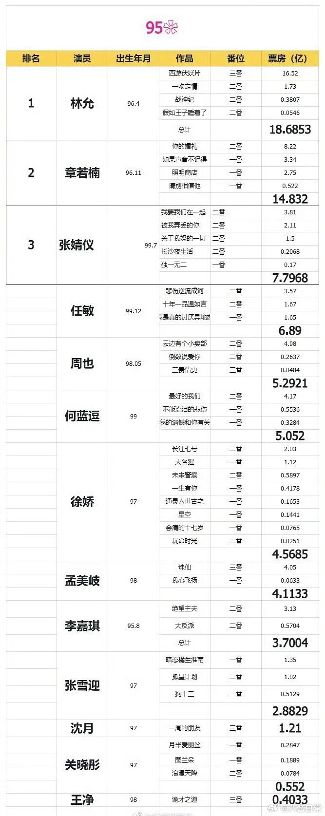 95花票房排行榜​​​