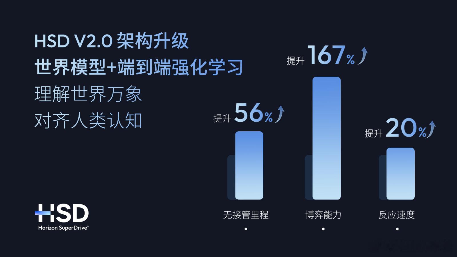 世界模型×强化学习，地平线HSDV2.0重构端到端上限6月29日，地平线正式发