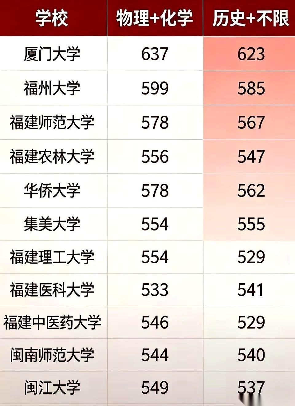 今年福建的高考录取线一出来，我直接看傻了。真不是开玩笑，现在的00后高考生，简