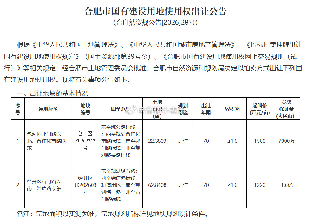 合肥东部新中心又有新动作合肥土拍828新政之后，合肥首次宅地拍卖来了！最新挂出