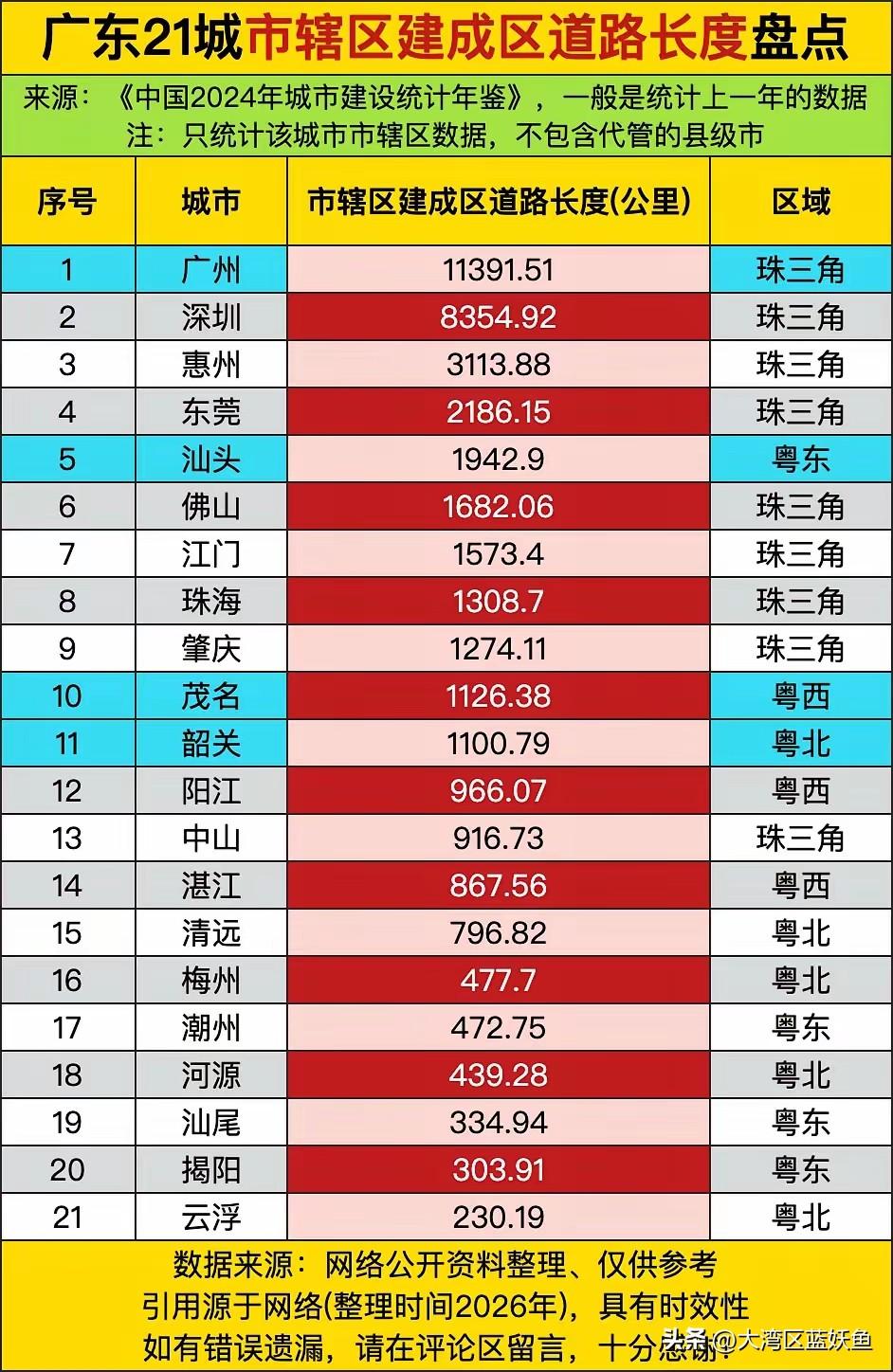 广州的路，居然悄悄铺到了1.1万公里。这数字看着没感觉，想想看——从天河到番禺，