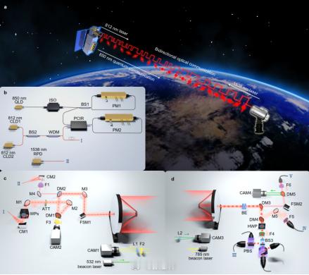 中国首次实现上万公里星地量子通信量子通讯，作为一种利用量子力学原理进行信息传递的