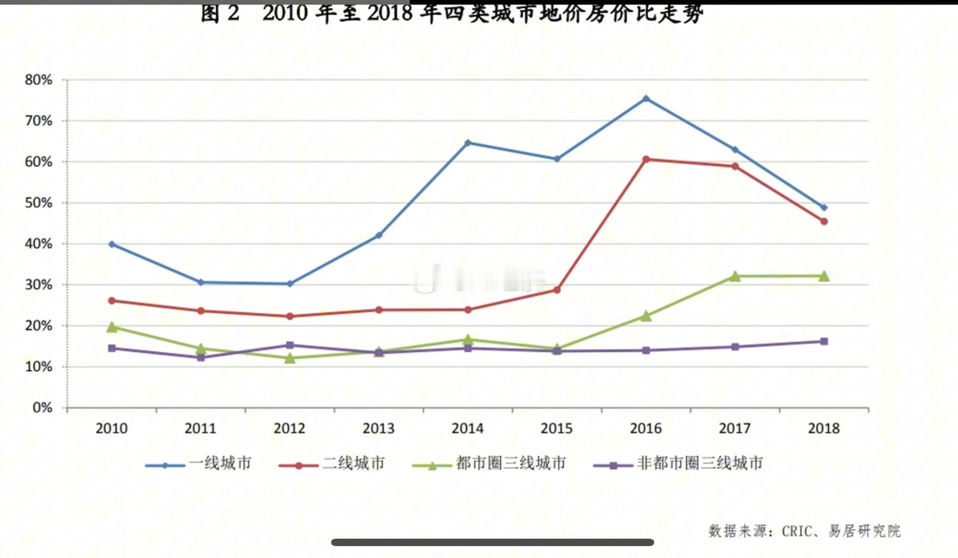 2010年至2018年四类城市地价房价比走势​​​