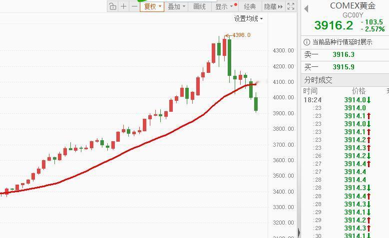 黄金3900美元了,原来走到4400的时候,全场几乎没人看空。有重要投行研报甚