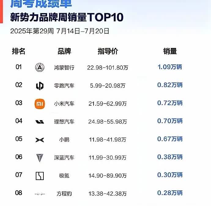 这是不是我们看到小米周排名不是第一的最后一次了，悬念就此结束，小米周周第一，股价