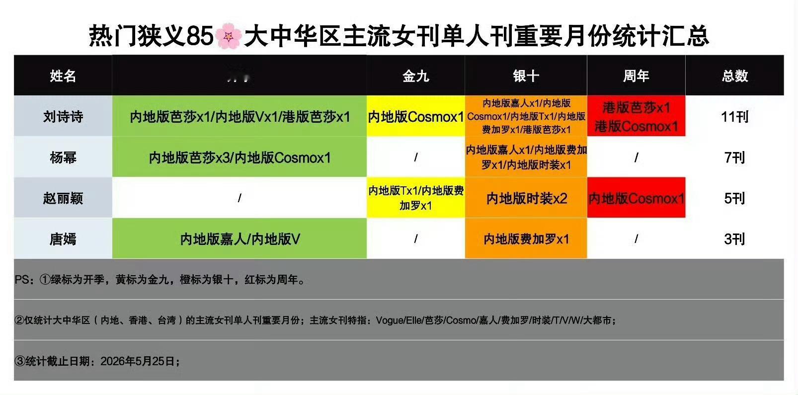 85花主流女刊杂志重要月份统计，有些人不要碰ci刘诗诗