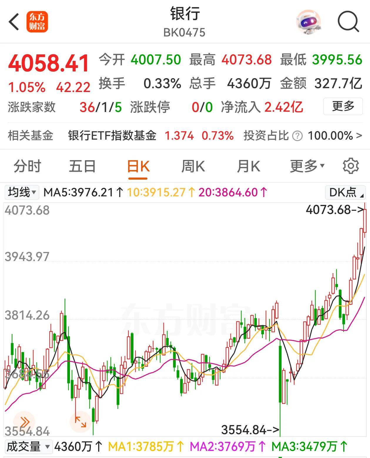 大金融发力，助推上证指数站上3400点，实在是可喜可贺！银行股高举高打，继续创出