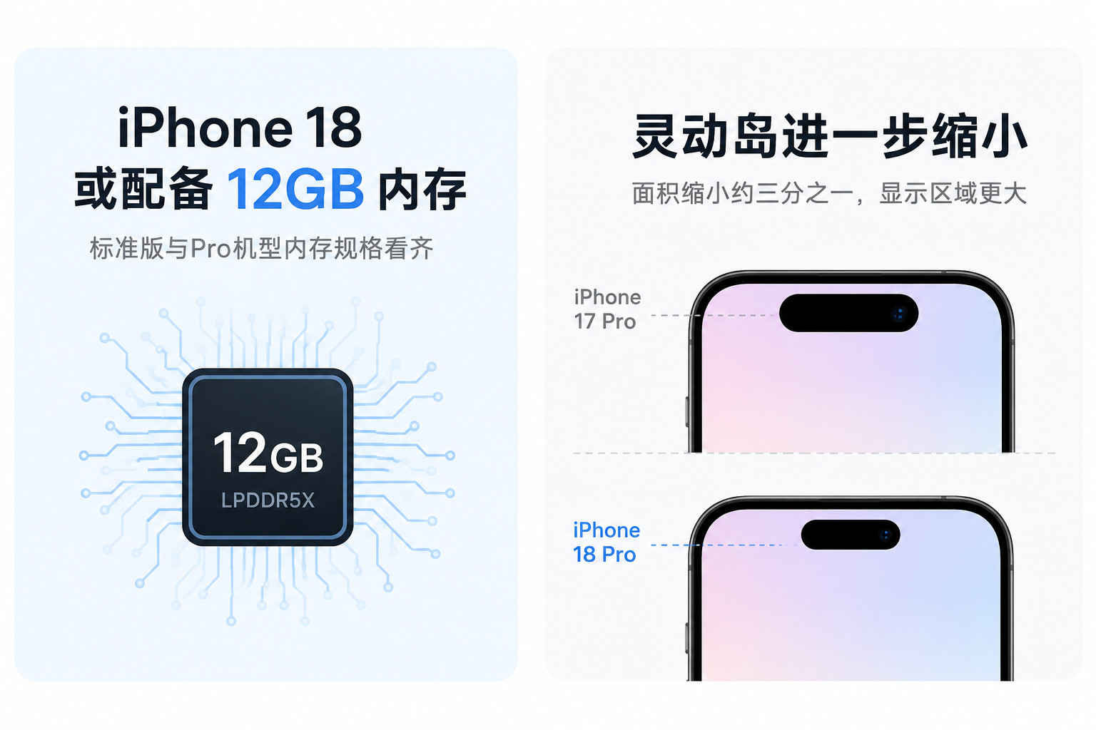iPhone18或配备12GB内存这次苹果总算舍得给内存了😂爆料称iPhon