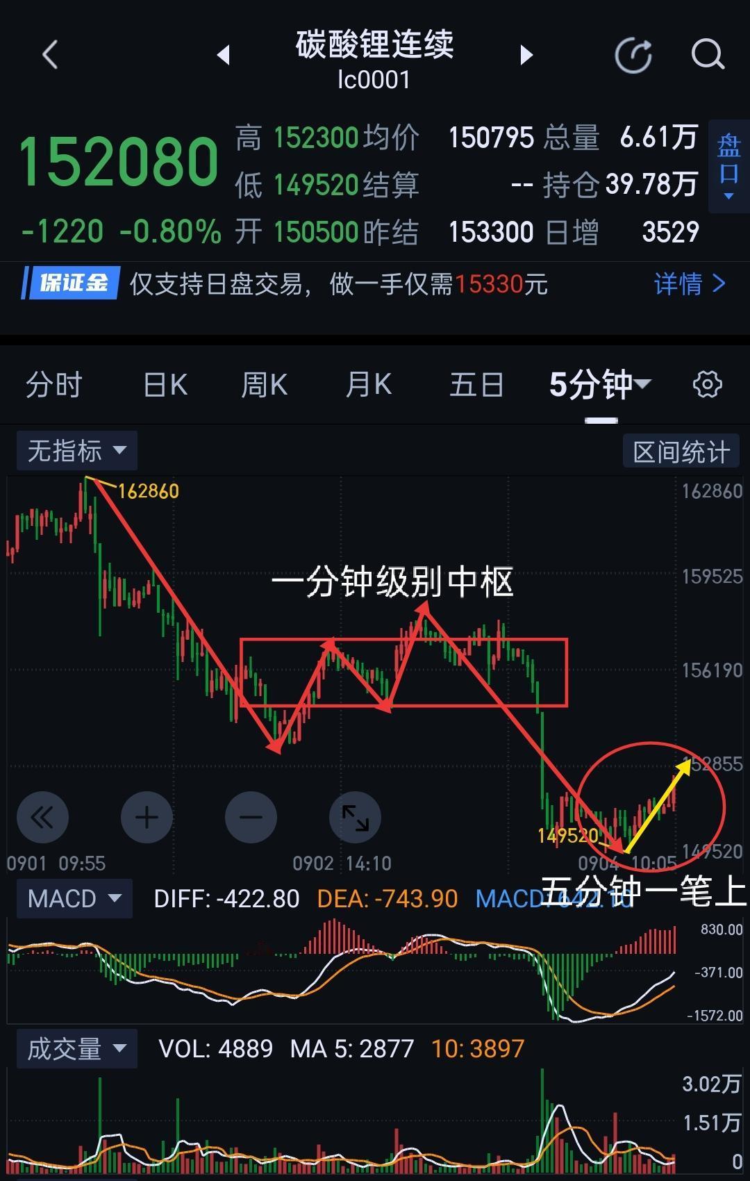 碳酸锂，图(1)已形成五分钟一笔上，能否形成三卖，是图(2)三十分钟一笔下生长与